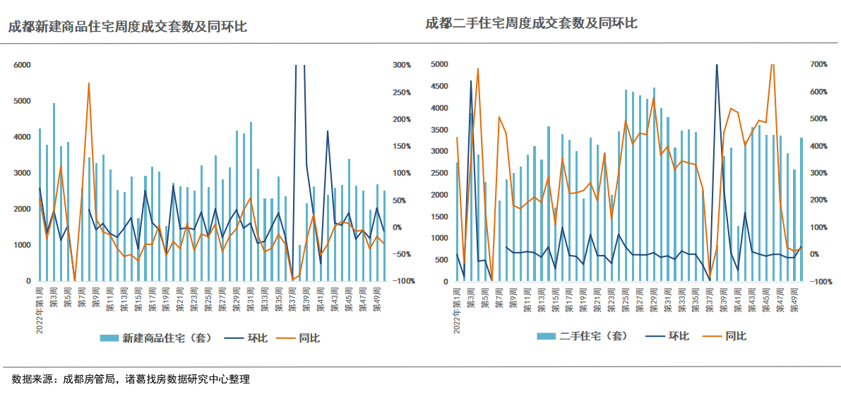 诸葛找房：2022年第50周重点城市新房成交微降 二手房转升 武汉、济南、深圳新房涨幅位居前三_中国网地产